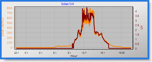 solar and uv